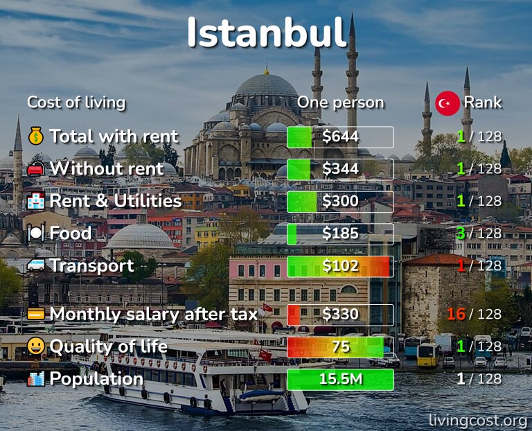 daily cost tourist istanbul